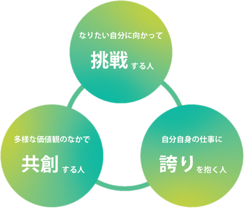 [図版]なりたい自分に向って挑戦する人 / 多様な価値観の中で共創する人 / 自分自身の仕事に誇りを抱く人